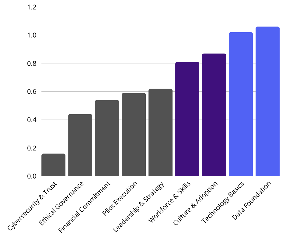 A chart showing AI Assessment aggregated results=